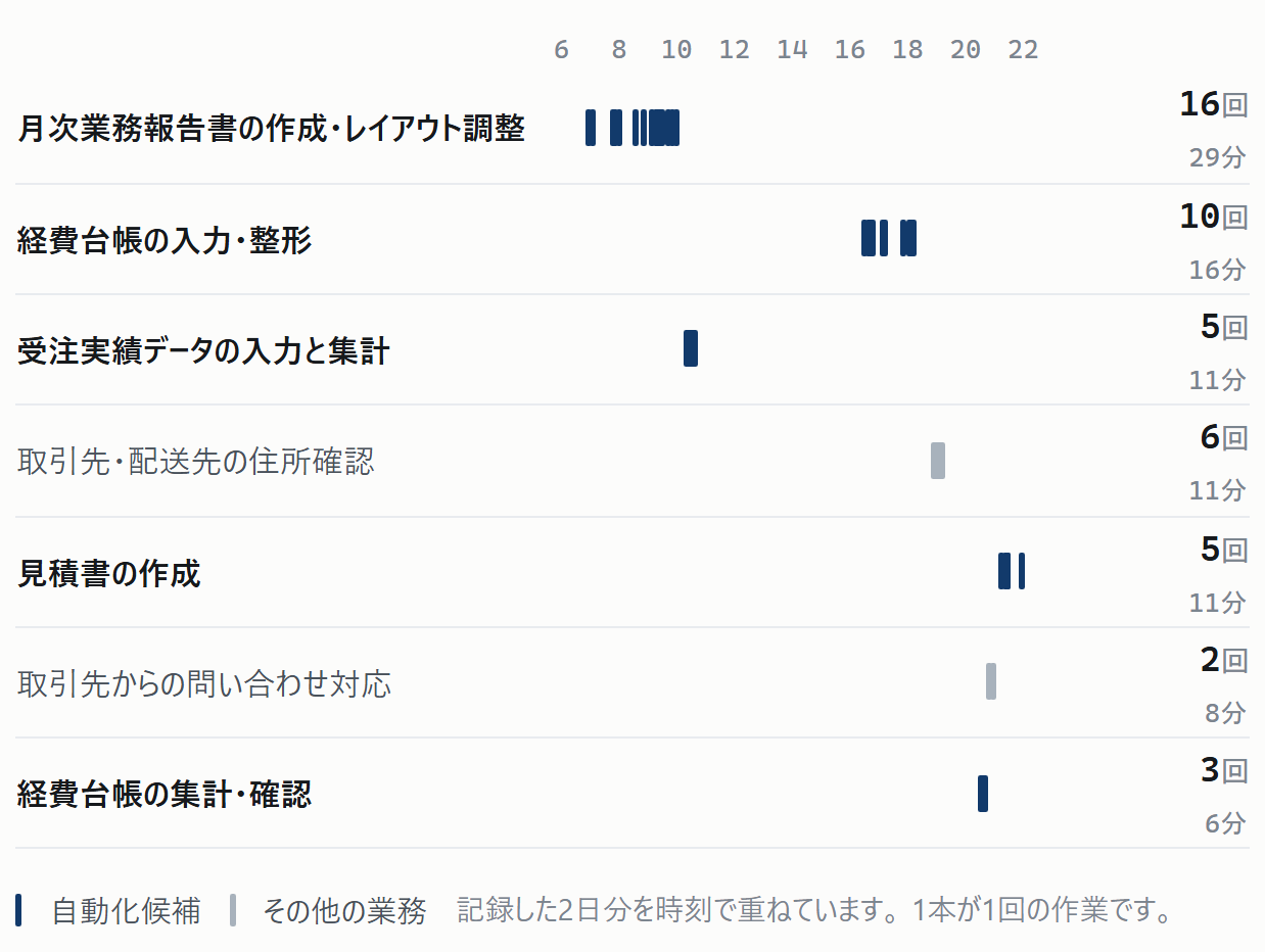 くり返している作業を時刻の順に並べた図。月次業務報告書の作成・レイアウト調整16回、経費台帳の入力・整形10回など