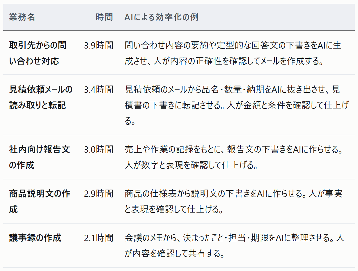 AI活用で効率化できそうな業務の表。取引先からの問い合わせ対応・見積依頼メールの読み取りと転記・社内向け報告文の作成・商品説明文の作成・議事録の作成と、それぞれのAIによる効率化の例