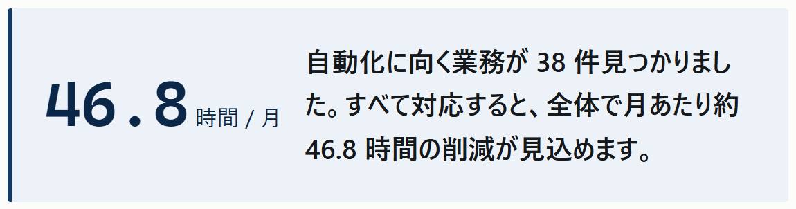 会社全体の削減見込み。自動化に向く業務が38件見つかり、すべて対応すると月あたり約46.8時間の削減が見込める