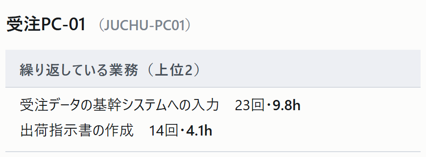 パソコンごとの、繰り返している業務。受注データの基幹システムへの入力 23回・9.8時間、出荷指示書の作成 14回・4.1時間