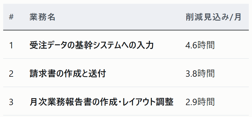 自動化候補の上位の表。1位 受注データの基幹システムへの入力 月4.6時間、2位 請求書の作成と送付 3.8時間、3位 月次業務報告書の作成・レイアウト調整 2.9時間